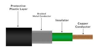 A labelled coax cross-section: protective plastic layer, braided metal conductor, insulator, copper conductor