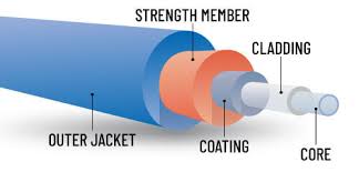 Labelled fibre layers from outside in: outer jacket, strength member, coating, cladding, core