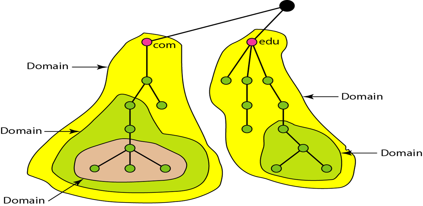 The DNS tree from the root with com and edu subtrees; nested shaded regions under com and under edu are each labelled Domain, showing that every subtree is a domain