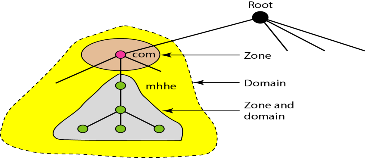 The DNS tree with the com node inside an ellipse labelled Zone, a dashed region labelled Domain covering com's whole subtree, and the mhhe subtree labelled Zone and domain
