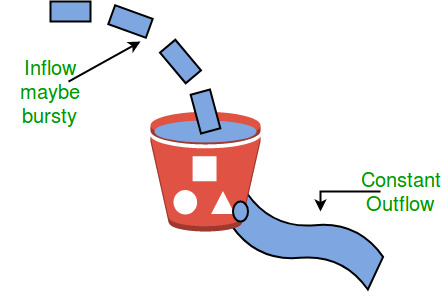 Irregular blocks of water fall into a bucket, labelled inflow may be bursty; a steady stream leaves a hole in the bottom, labelled constant outflow