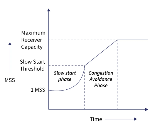Congestion window in MSS against time: it starts at 1 MSS, rises exponentially during the slow start phase up to the slow start threshold, then rises linearly in the congestion avoidance phase until it reaches the maximum receiver capacity, where it levels off
