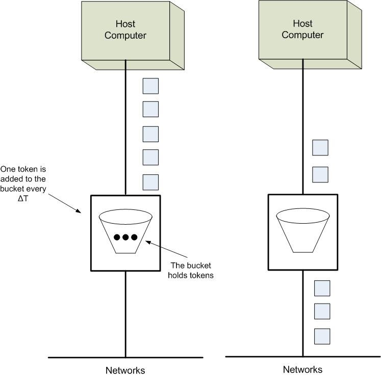 Two panels. Left: a host with five packets waiting above a bucket holding three tokens; one token is added every delta T. Right: three packets have gone to the network, the bucket is empty, and two packets are still waiting.