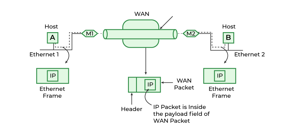 Host A on Ethernet 1 sends an Ethernet frame carrying an IP packet to multiprotocol router M1. Across the WAN the IP packet travels inside the payload field of a WAN packet with its own header. Router M2 unwraps it and delivers it in an Ethernet frame to host B on Ethernet 2.