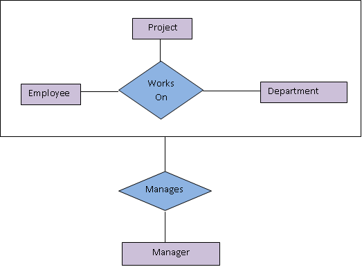Aggregation: Employee, Project and Department joined by a Works On relationship, all boxed together; the box as a whole is linked through a Manages relationship to Manager
