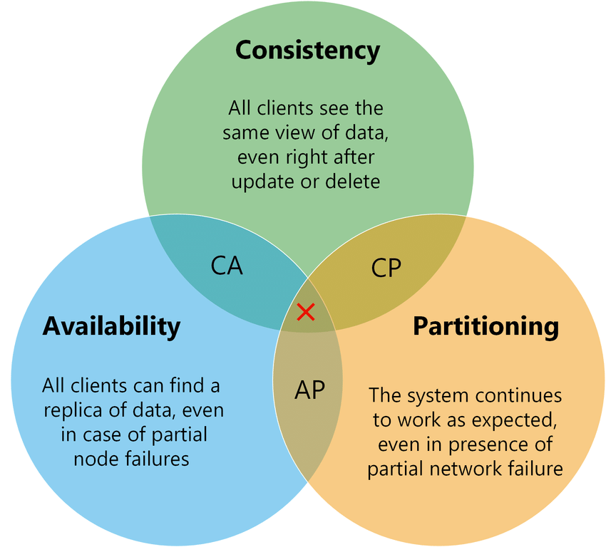 Three overlapping circles, Consistency, Availability and Partitioning, with the pairwise overlaps labelled CA, CP and AP and the centre marked with a cross