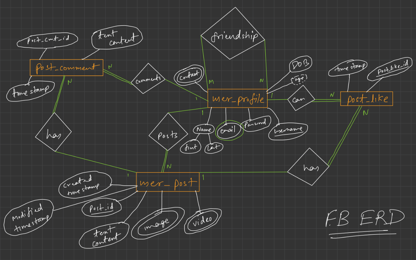 Hand-drawn Facebook ER diagram: user_profile with username, name (first, last), email and contact (multivalued), password, DOB and derived age; a friendship relationship from user_profile to itself (M:N); user_profile posts user_post (1:N) with image and video multivalued; post_comment and post_like each linked to user_profile and user_post