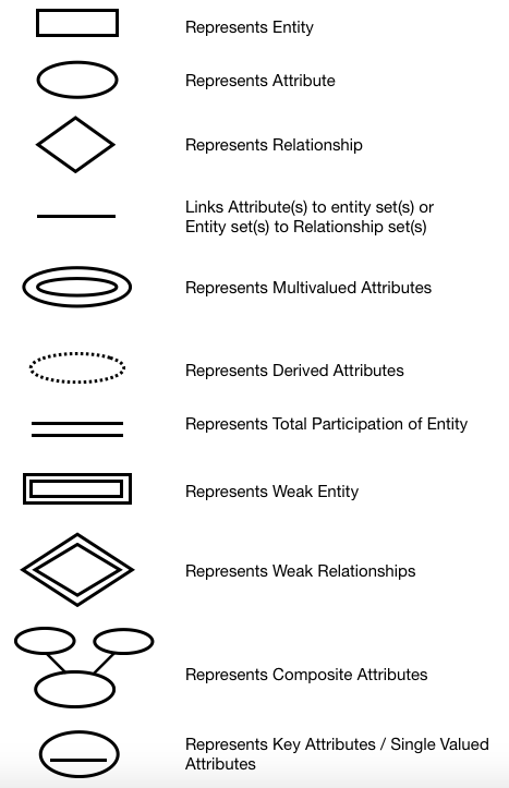 ER diagram notation: rectangle for entity, ellipse for attribute, diamond for relationship, a line linking them, double ellipse for multivalued attribute, dashed ellipse for derived attribute, double line for total participation, double rectangle for weak entity, double diamond for weak relationship, ellipses joined to an ellipse for a composite attribute, and an underlined name for a key attribute