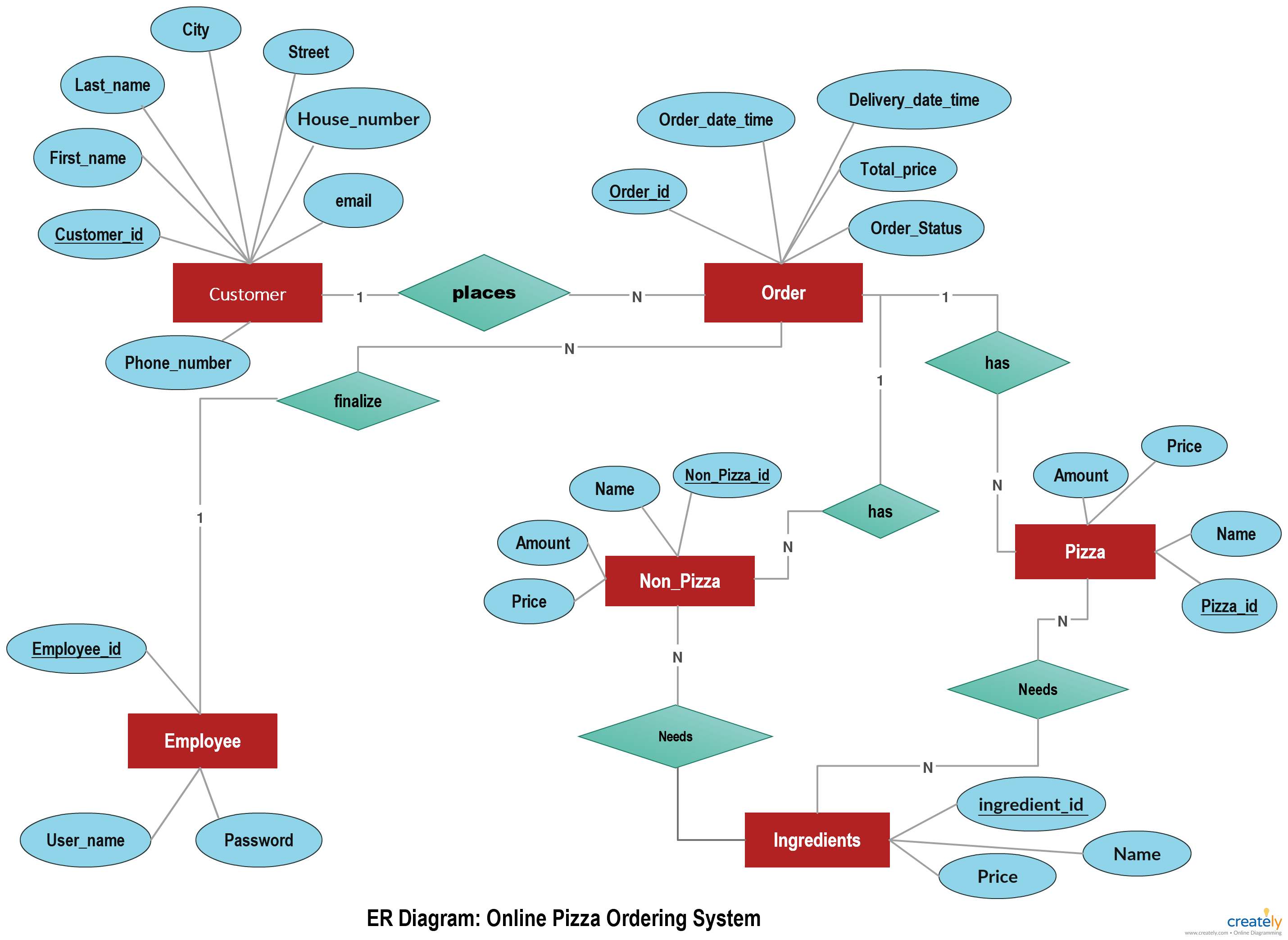 ER diagram of an online pizza ordering system: Customer places Order (1:N); Employee finalizes Order; Order has Pizza and Non_Pizza items; Pizza and Non_Pizza each need Ingredients (N:N); each entity with its attributes