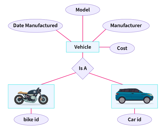 Generalisation: bike (bike id) and car (car id) generalised through an Is-A diamond into Vehicle, which holds Model, Date Manufactured, Manufacturer and Cost