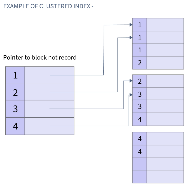 Clustered index: entries 1, 2, 3, 4 each point to the block where that value first appears in a data file sorted by the non-key value, with repeated values 1, 1, 1, 2, 2, 3, 3, 4, 4, 4 across three blocks