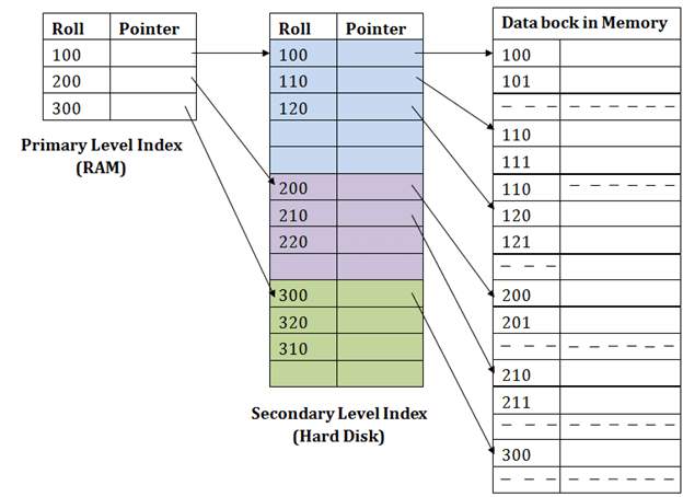 Multilevel index: a primary-level index in RAM with entries 100, 200, 300 points into a secondary-level index on disk with entries 100 to 320, which points into the data blocks in memory