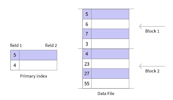 A primary index with two entries, 5 and 4, each pointing at the first record of a block in the data file; block 1 holds 5, 6, 7, 3 and block 2 holds 4, 23, 27, 55
