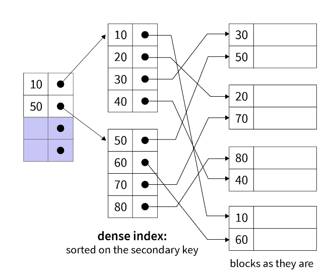 Secondary index: an outer index with 10 and 50 points to a dense inner index sorted 10 to 80, whose pointers cross to data blocks stored in their own order: 30 50, 20 70, 80 40, 10 60