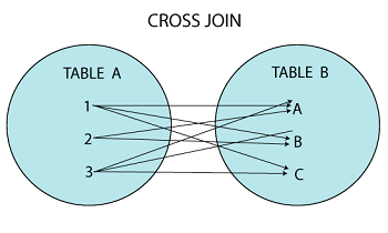 Rows 1, 2 and 3 of table A each connected by arrows to every row A, B and C of table B