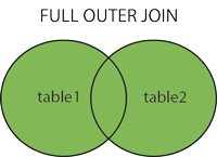 Venn diagram with both tables fully shaded