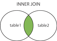 Venn diagram of table1 and table2 with only the overlap shaded
