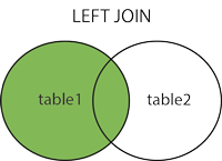 Venn diagram with all of table1 shaded, including the overlap