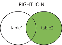 Venn diagram with all of table2 shaded, including the overlap