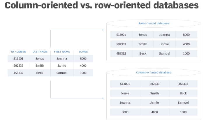 The same table of ID, last name, first name and bonus stored two ways: a row-oriented database keeps each person's values together, a column-oriented database keeps all IDs together, all last names together, and so on