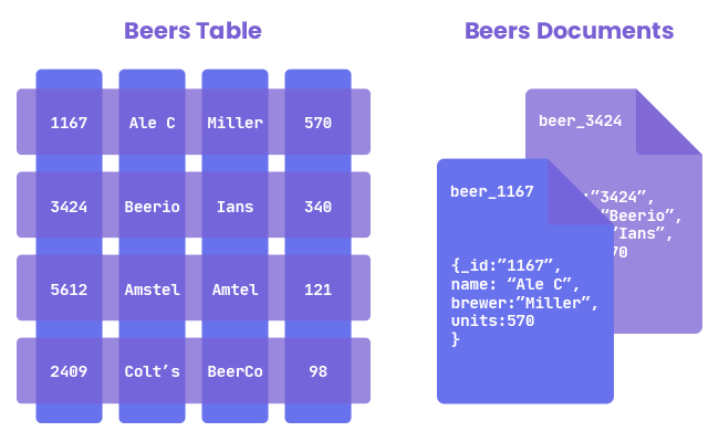 A beers table with rows of id, name, brewer and units, next to the same data as documents: beer_1167 as a JSON object with _id, name, brewer and units