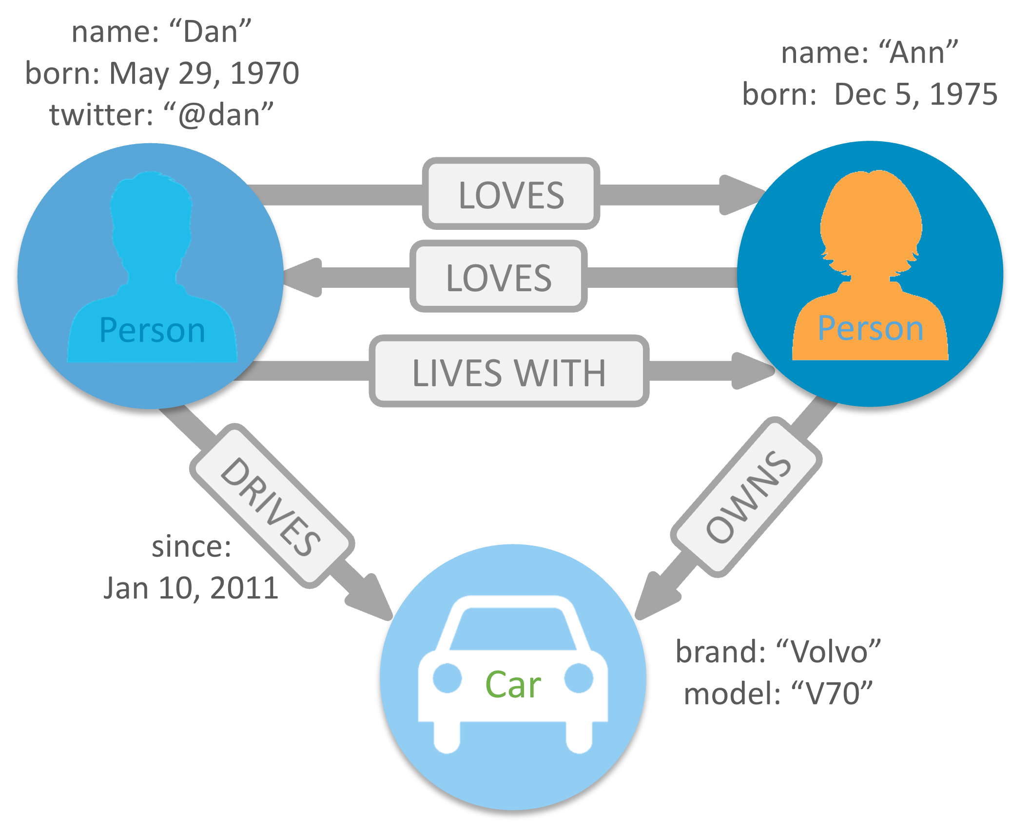 Graph: Person Dan and Person Ann with LOVES edges in both directions and a LIVES WITH edge; Dan DRIVES a Car (since Jan 10, 2011) and Ann OWNS it; the car is a Volvo V70