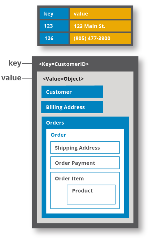 Key-value store: a simple key/value table (123 to 123 Main St., 126 to a phone number), and below it a single key CustomerID whose value is a whole object: Customer, Billing Address, and Orders containing Order with Shipping Address, Order Payment and Order Item with Product