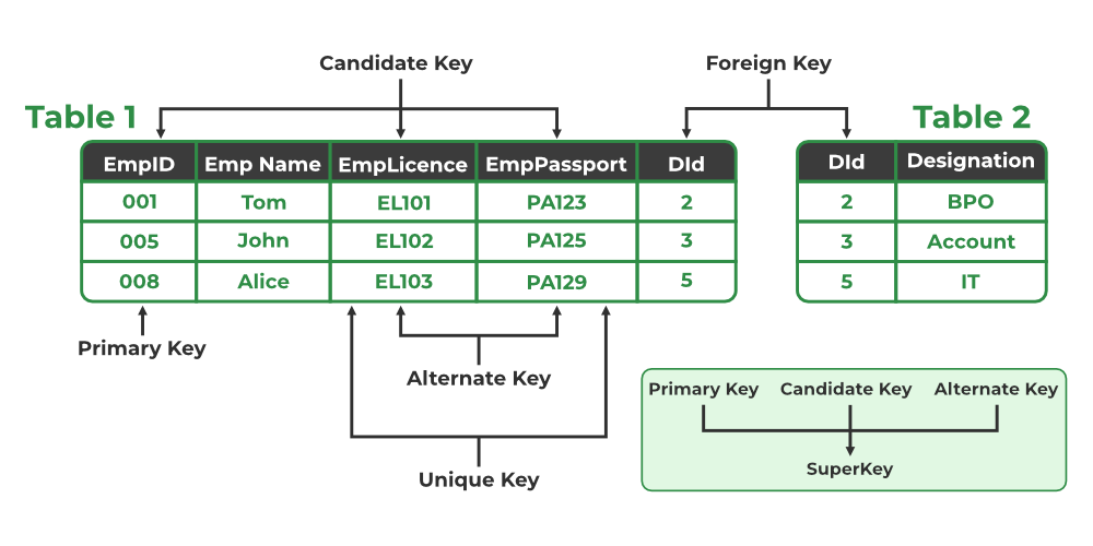 Two tables. Table 1 has EmpID, Emp Name, EmpLicence, EmpPassport and DId. EmpID, EmpLicence and EmpPassport are candidate keys; EmpID is the primary key; EmpLicence and EmpPassport are alternate keys; the licence, passport and DId columns are marked unique keys. DId is a foreign key into Table 2 (DId, Designation). A side box shows primary, candidate and alternate keys all being super keys
