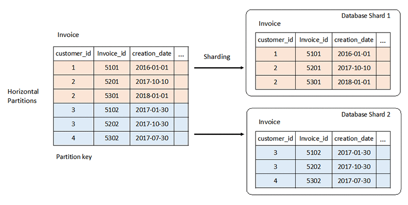 An Invoice table with customer_id, invoice_id and creation_date is split horizontally on the partition key customer_id: rows for customers 1 and 2 go to database shard 1, rows for customers 3 and 4 go to database shard 2