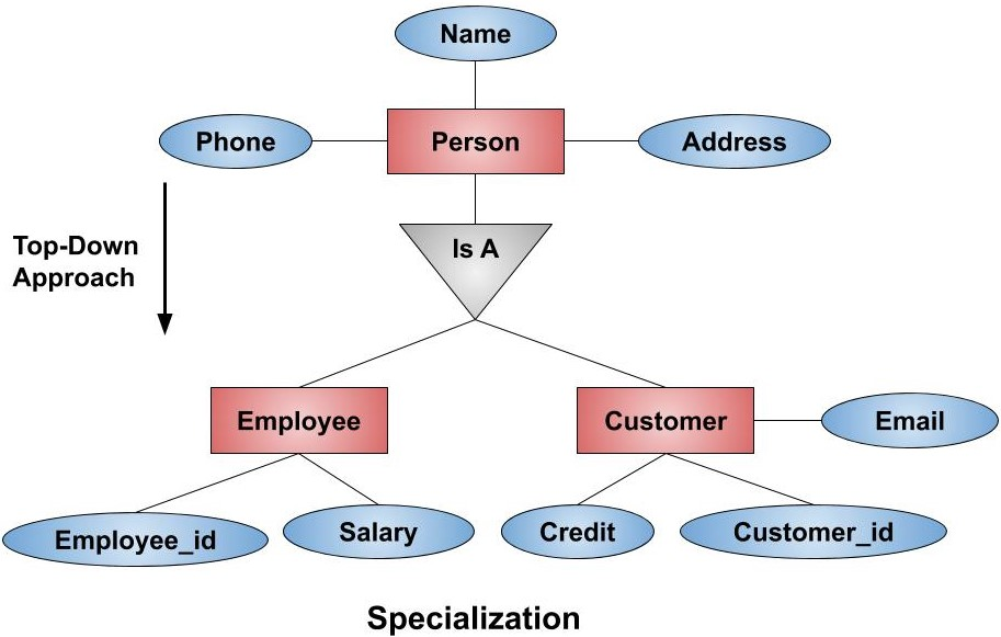 Specialisation: Person with Name, Phone and Address splits through an Is-A triangle into Employee (Employee_id, Salary) and Customer (Customer_id, Credit, Email), labelled top-down approach